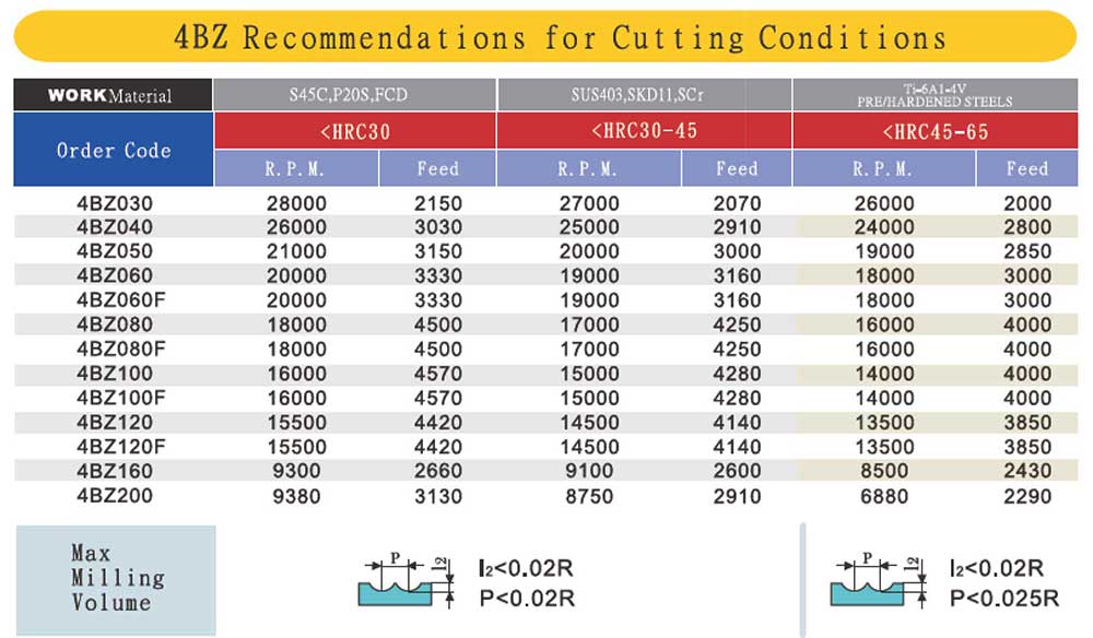 5/16" Dia, 4 Flute, R4, Solid Carbide Ball Nose End Mill, Made In China