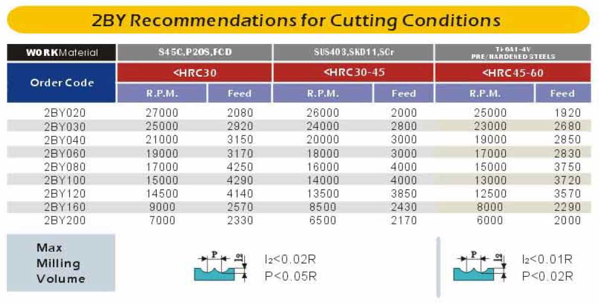 5/16" Diam. 2 Flute, Ball Nose End Mill, Solid Carbide, R4, Made In China