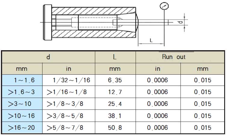 High Precision 9/32'' Round R8 Collet 0.0006'' TIR Hardened
