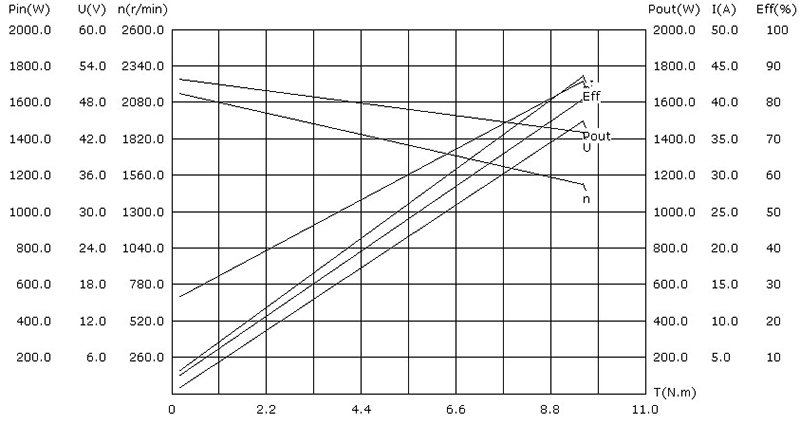 1500W 48V DC Servo Motor, 9.5 Nm, 1500 rpm