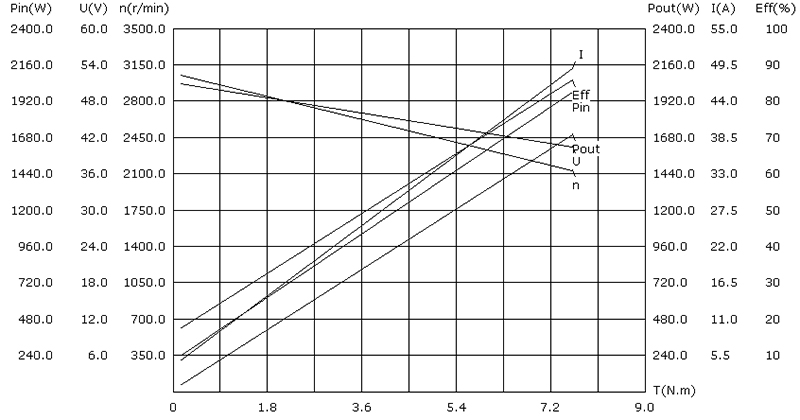 2000W 48V DC Servo Motor, 7.5 Nm, 2500 rpm