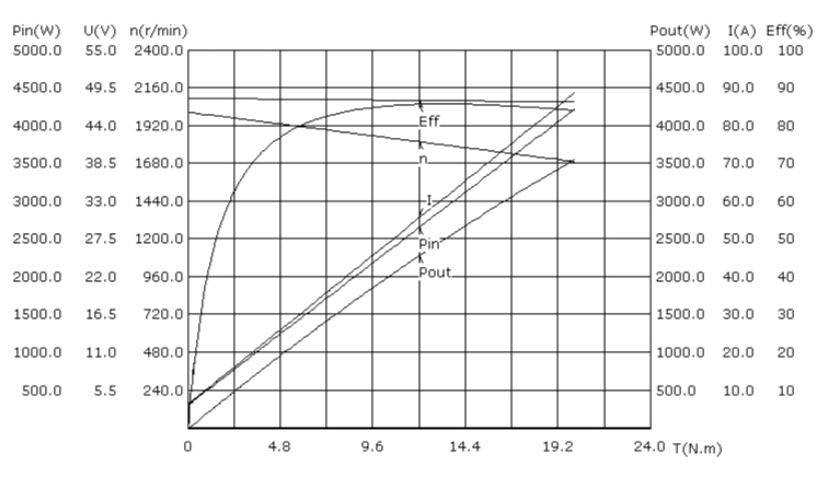 3000W 48V DC Servo Motor, 19 Nm, 1500 rpm
