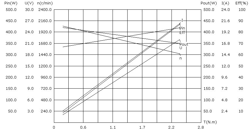 400W 24V DC Servo Motor, 2.25 Nm, 1500 rpm