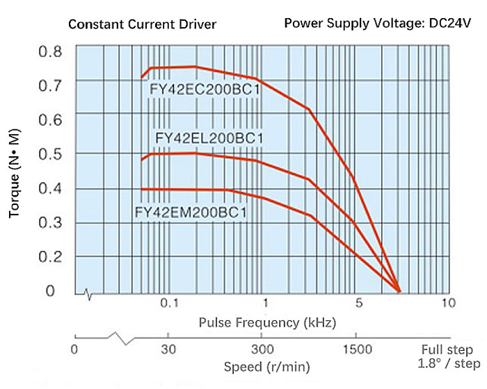 Nema 17 Closed Loop Stepper Motor, 2 Phase, 2A, 0.5N·m