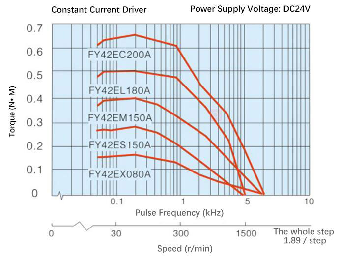 Nema 17 Stepper Motor, 2 Phase, 1.8A, 0.5N·m