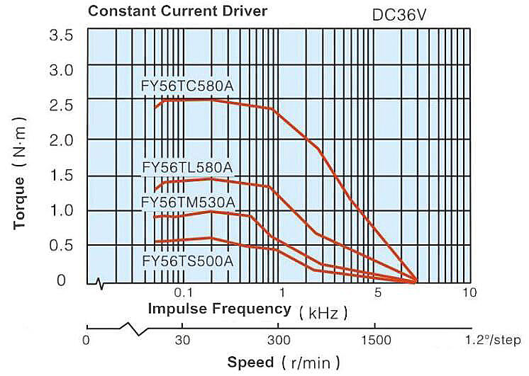 Nema 23 Stepper Motor, 3 Phase, 5.8A, 1.5N·m