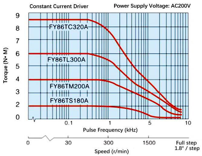 Nema 34 Stepper motor, 3 Phase, 3.2A, 8.5N·m
