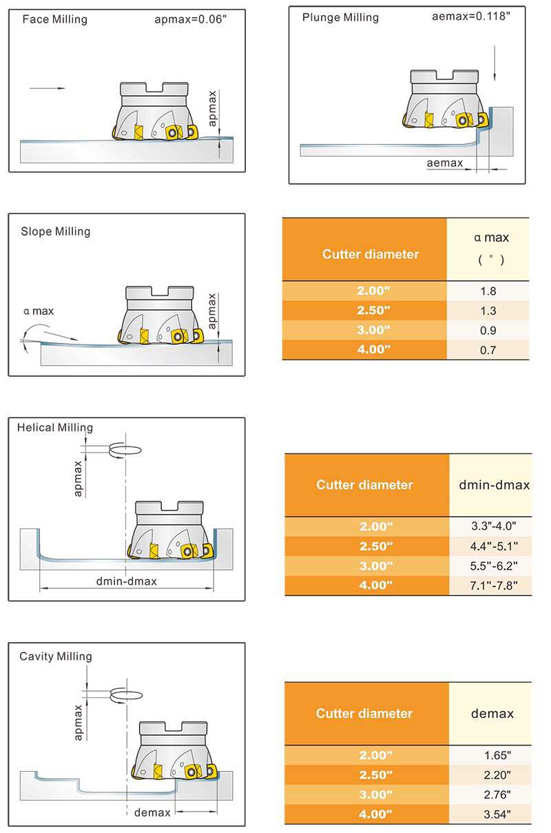 Indexable High Feedrate Face Mill Cutter 3" x 1" 13° for XCGW1204 Insert