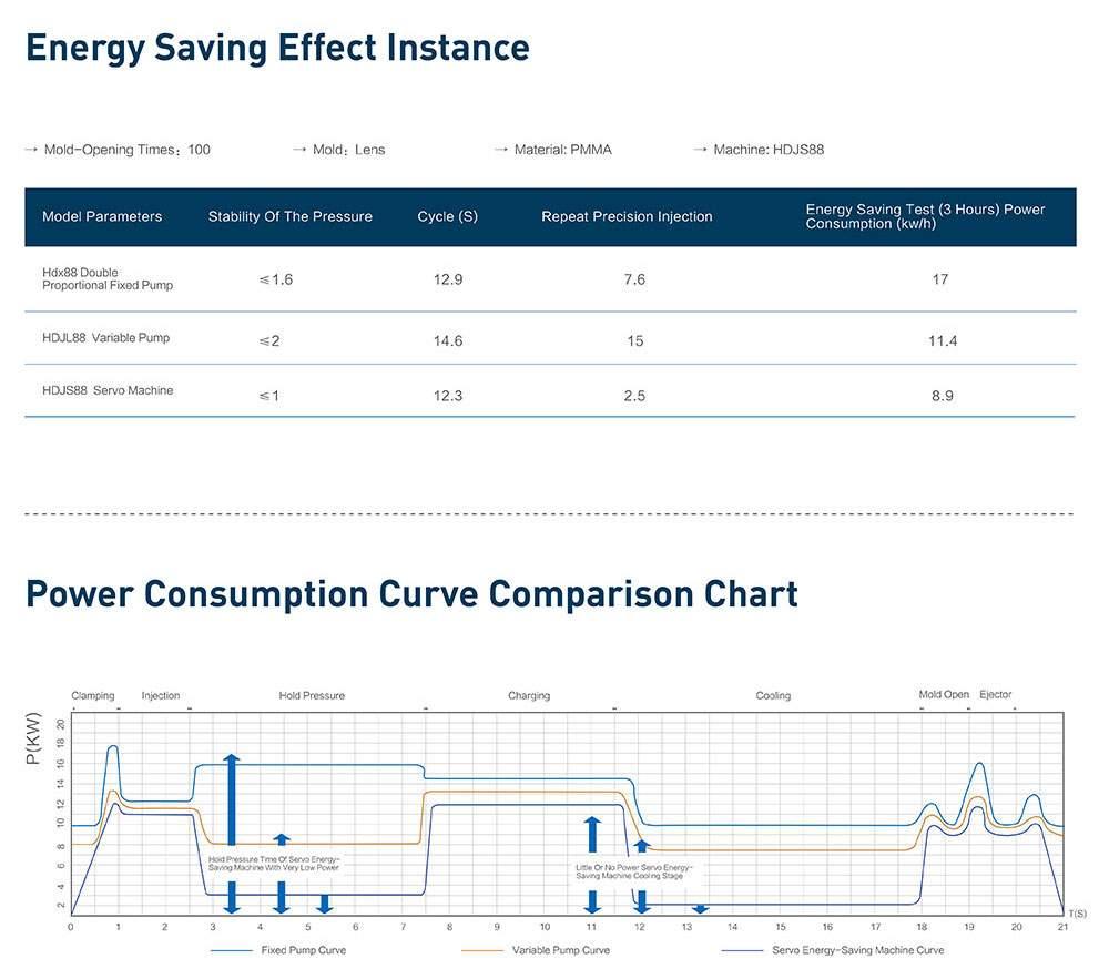 Socoje HM880 Servo Motor Plastic Injection Molding Machine with Dryer Hopper and Auto-Loader